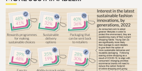 infographic of Fashion&sustainable 2022