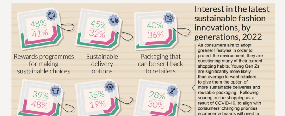 infographic of Fashion&sustainable 2022