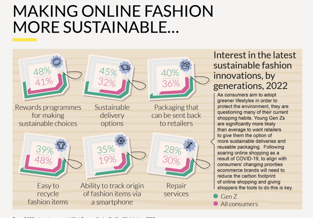 infographic of Fashion&sustainable 2022
